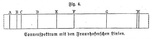 Meyers - Farbenzerstreung (Fig. 4. Sonnenspektrum mit den Fraunhoferschen Linien)